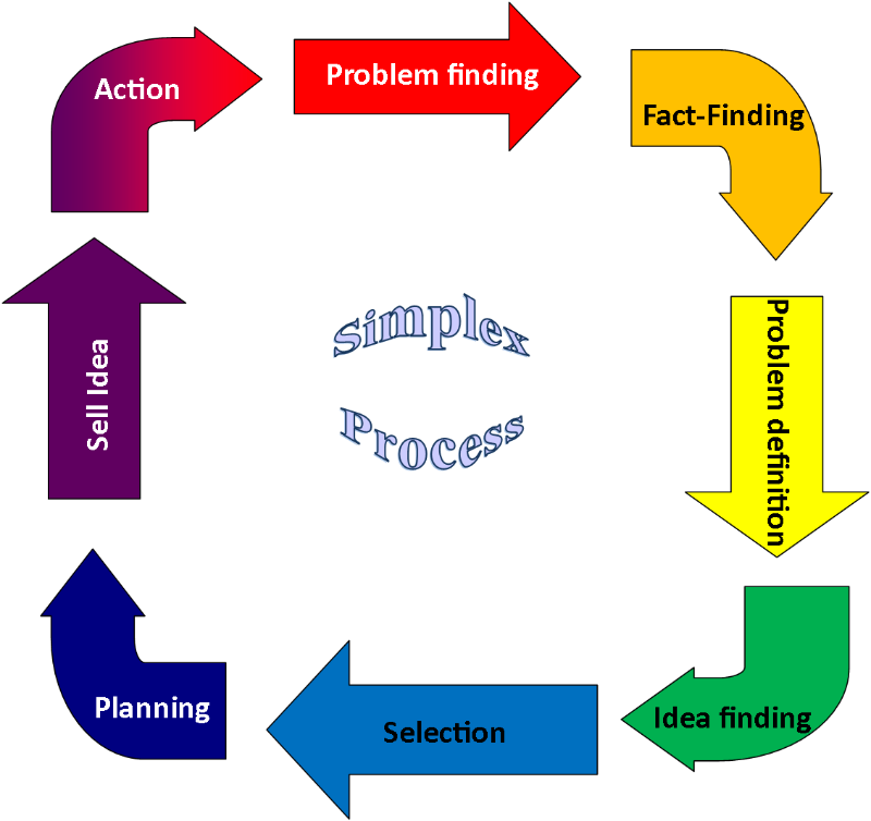SOLVING PROBLEMS from Chele 5 27 17simplex-process