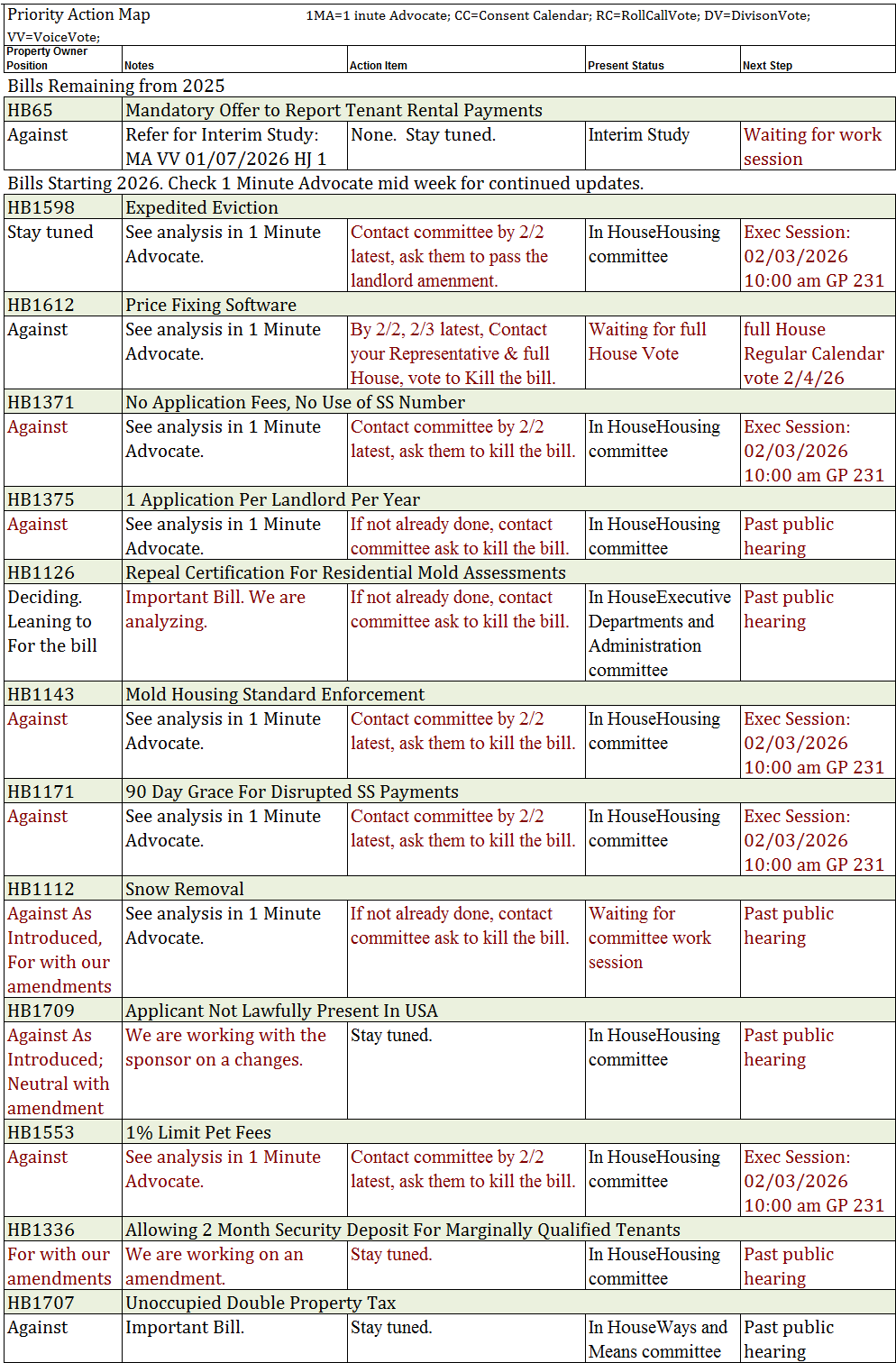 Update 2026 04 PriorityMajorImportantActionMap