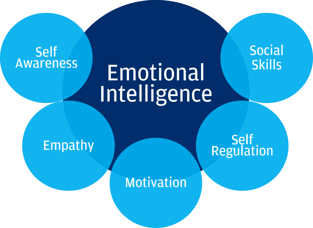 Emotional-Inteligence